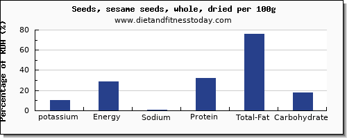 potassium and nutrition facts in sesame seeds per 100g